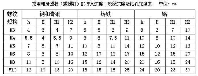 常用粗牙螺栓（或螺釘）的擰入深度、攻絲深度及鉆孔深度表