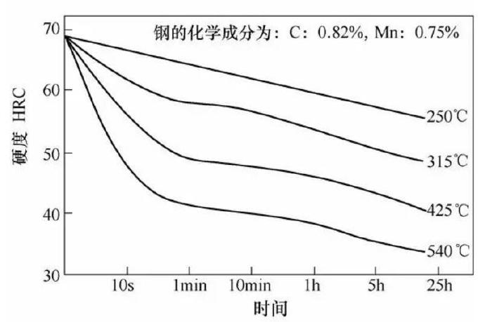 壓鑄模具熱處理時，可適當提高回火問題提升效率