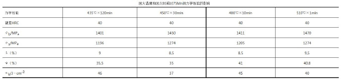 壓鑄模具熱處理時，可適當提高回火問題提升效率