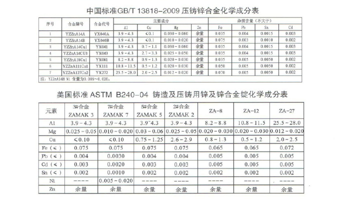 世界各國鋅、鋁合金成分標(biāo)準(zhǔn)