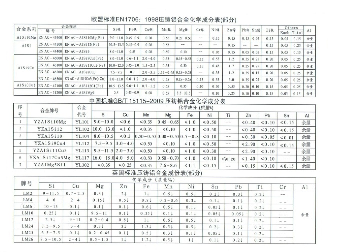 世界各國鋅、鋁合金成分標(biāo)準(zhǔn)
