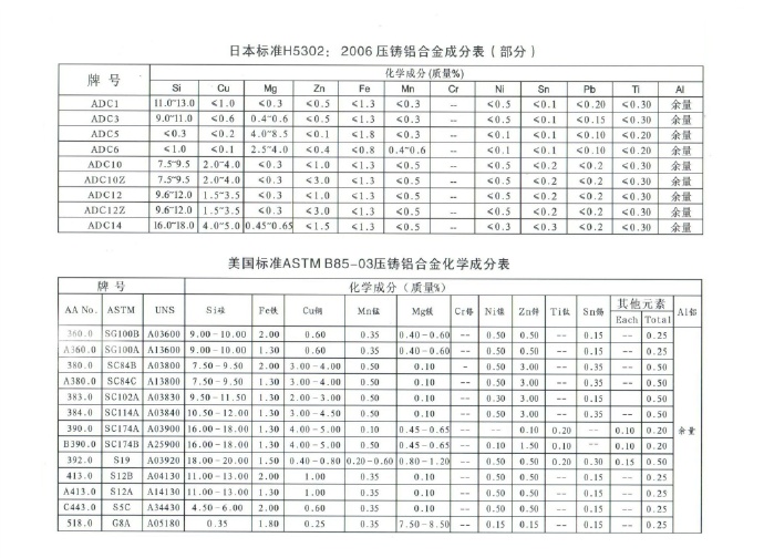 世界各國鋅、鋁合金成分標(biāo)準(zhǔn)