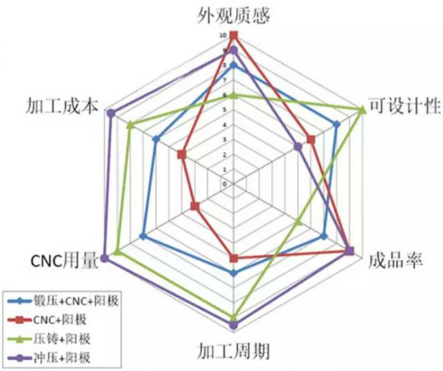 各種壓鑄工藝、加工工藝、表面處理工藝介紹