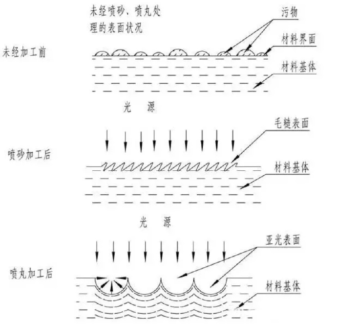 鋅合金壓鑄件噴丸、拋丸、噴砂處理工藝的區(qū)別