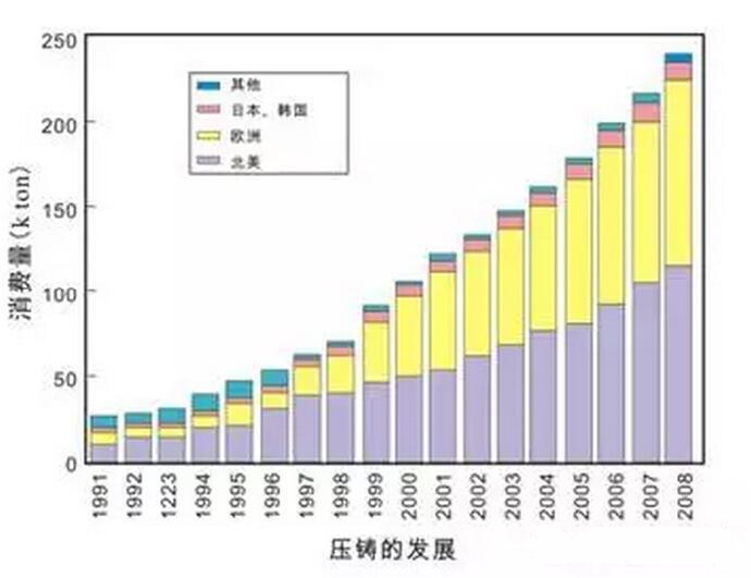 鋁合金壓鑄，鎂合金壓鑄這幾年技術(shù)的發(fā)展