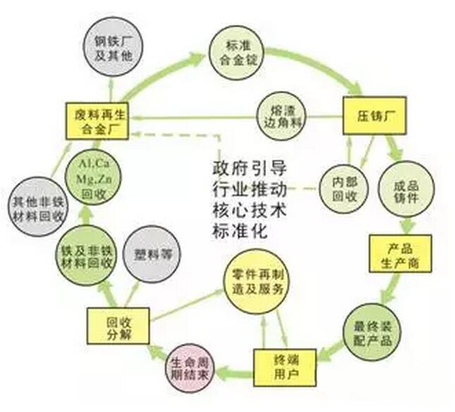 鋁合金壓鑄，鎂合金壓鑄這幾年技術(shù)的發(fā)展