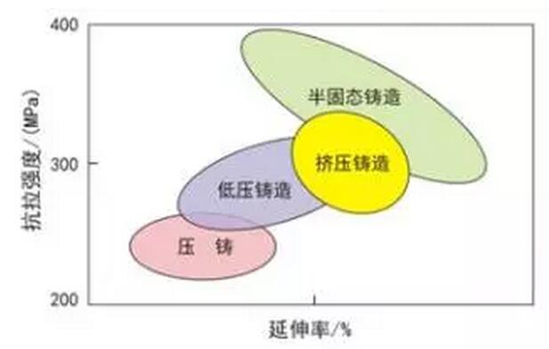 鋁合金壓鑄，鎂合金壓鑄這幾年技術(shù)的發(fā)展