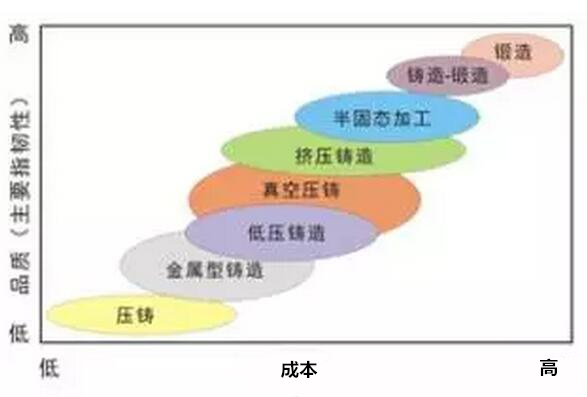 鋁合金壓鑄，鎂合金壓鑄這幾年技術(shù)的發(fā)展
