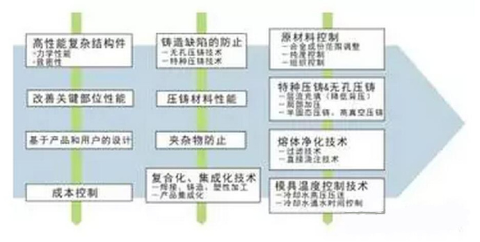 鋁合金壓鑄，鎂合金壓鑄這幾年技術(shù)的發(fā)展
