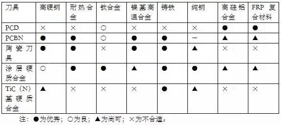 各種高速加工刀具，鋁合金壓鑄的發(fā)展大助力