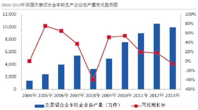 汽車市場(chǎng)保有量持續(xù)上升，壓鑄公司的新方向？