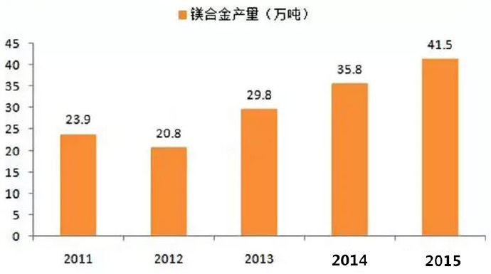  鎂合金壓鑄市場(chǎng)上升很快，壓鑄公司可以考慮深入