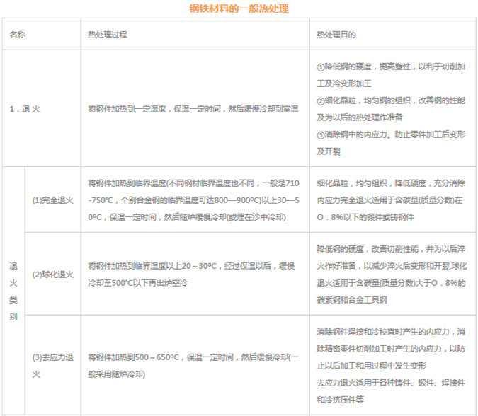 模具材料的一般熱處理，深圳壓鑄公司應(yīng)該收藏下
