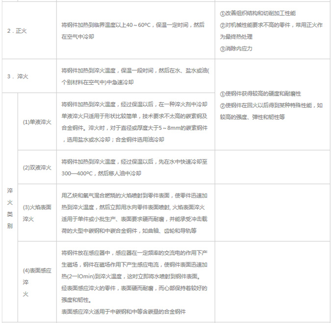 模具材料的一般熱處理，深圳壓鑄公司應(yīng)該收藏下