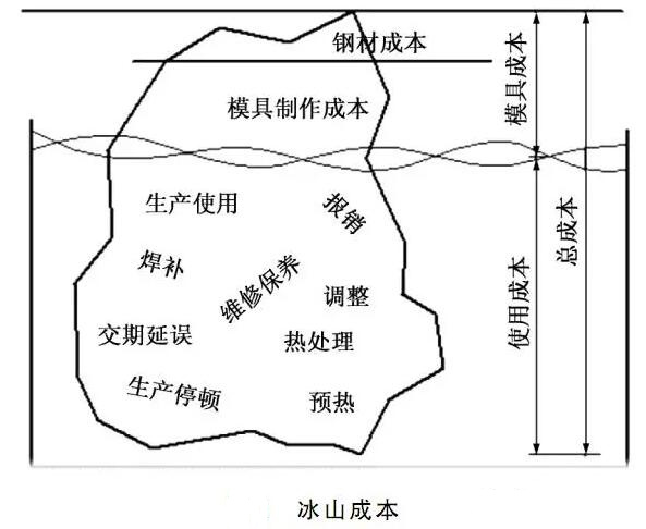 延遲壓鑄模具的使用壽命，可以幫助壓鑄公司節(jié)約成本