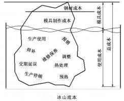 延遲壓鑄模具的使用壽命，可以幫助壓鑄公司節(jié)...